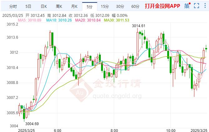 2025年3月25日现货黄金行情走势分析