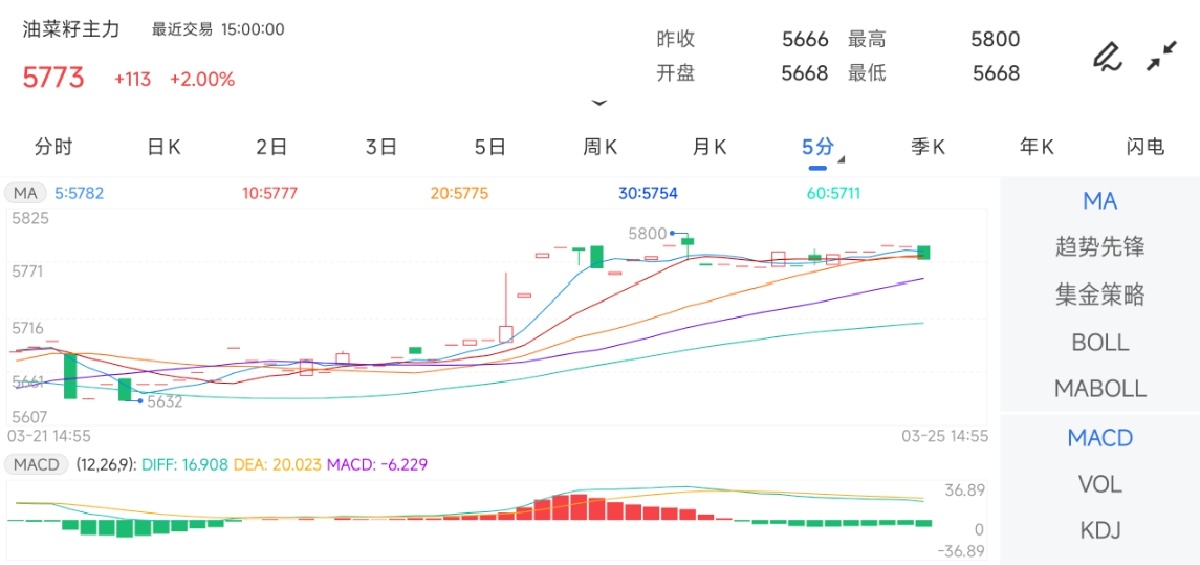 3月25日期货软件走势图综述：油菜籽期货主力上涨2.00%