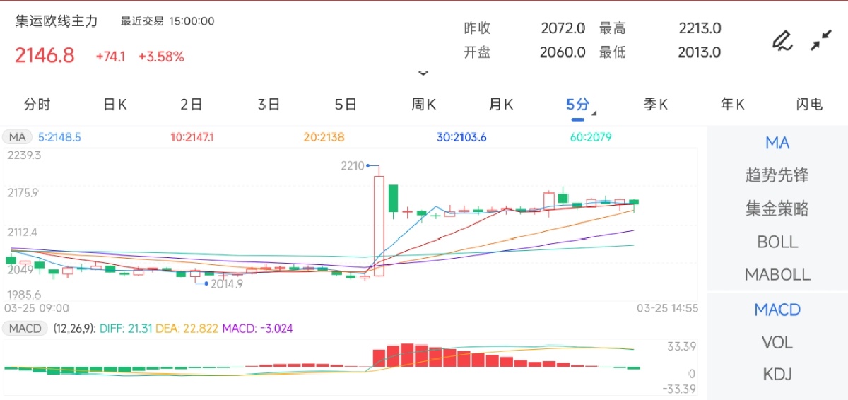 3月25日期货软件走势图综述：集运指数（欧线）期货主力上涨3.58%