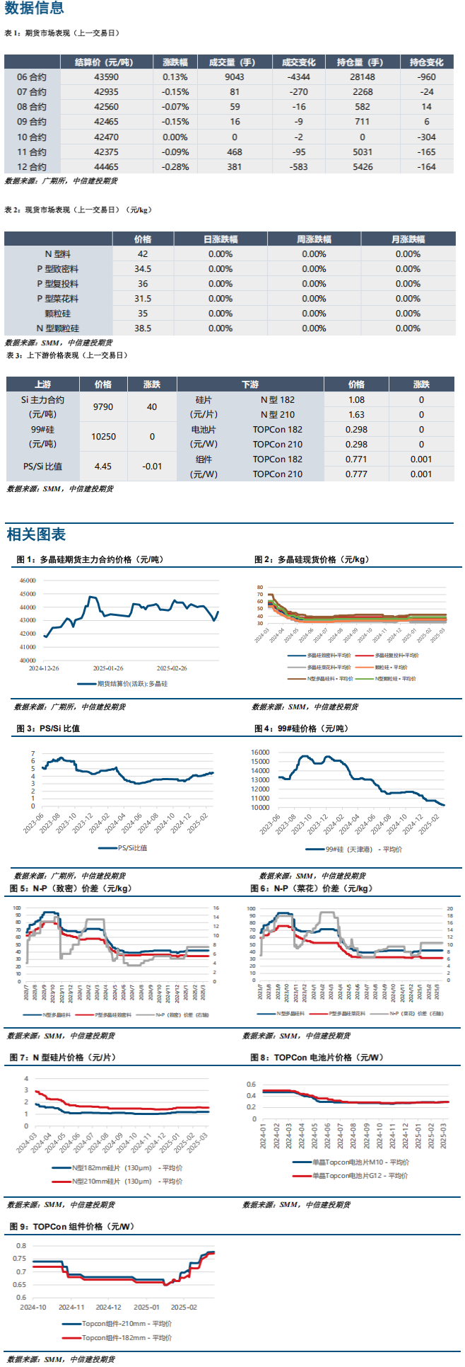 硅片环节供需偏紧 后市多晶硅或有向上的动力