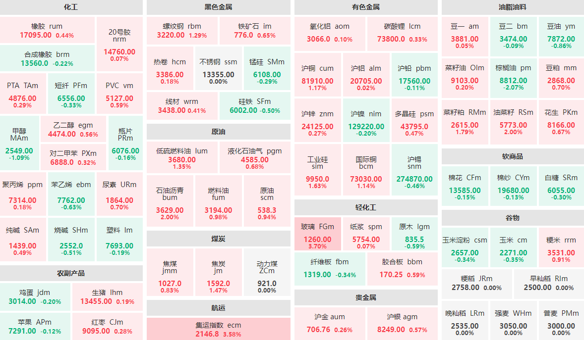 3月25日收盘：玻璃主力涨近4%  集运指数主力涨逾3%