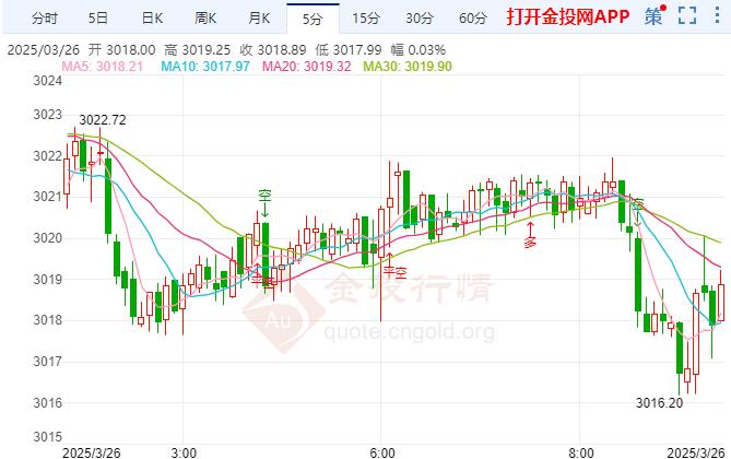 金投财经早知道：金价暂守3000美元上方 特朗普考虑分两步实施关税制度