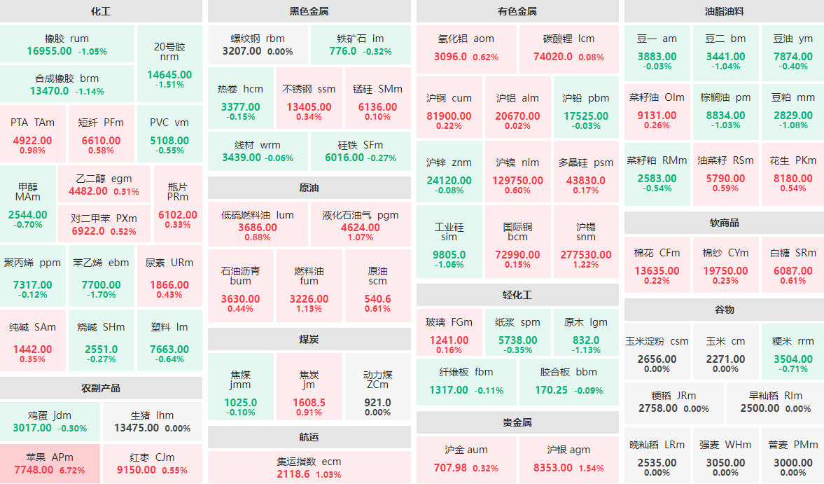 3月26日午盘：苹果主力涨近7%  苯乙烯主力跌近2%