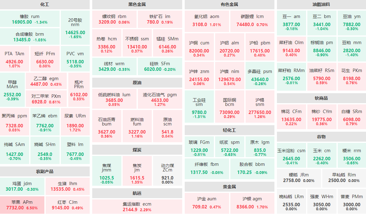 3月26日收盘：苹果主力涨逾6%  集运指数主力涨逾2%