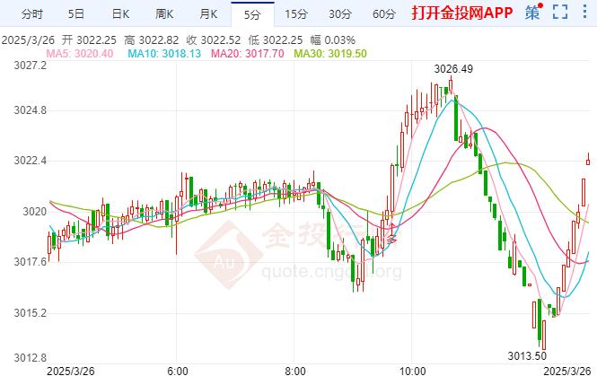 黄金反弹力度不强 关注晚间美国耐用品订单的表现