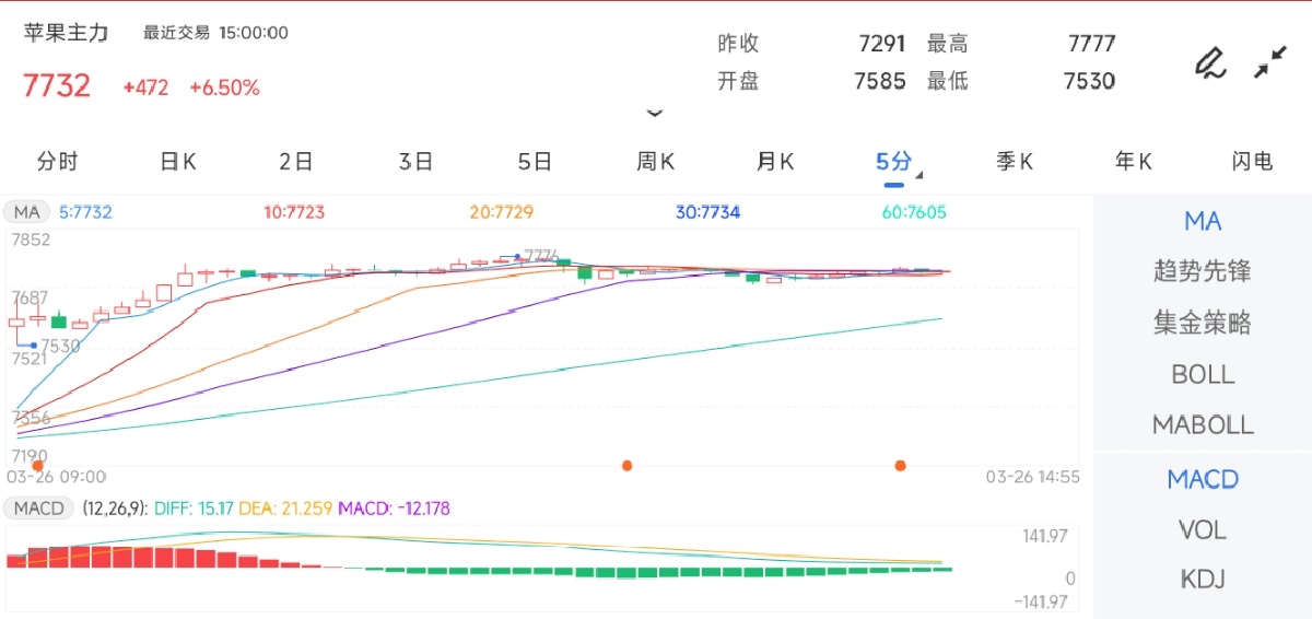 3月26日期货软件走势图综述：苹果期货主力上涨6.50%