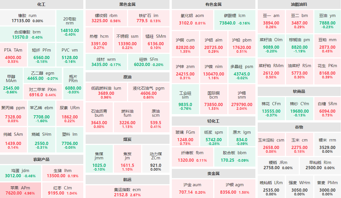 3月26日早盘：苹果主力涨近5%  苯乙烯、棕榈油跌逾1%