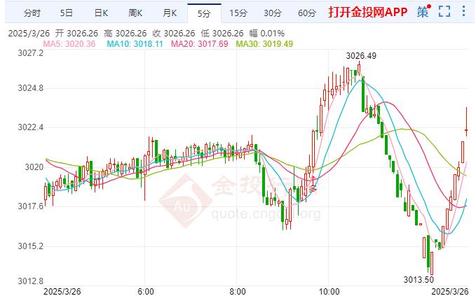 現(xiàn)貨金價延續(xù)震蕩 關(guān)稅上調(diào)可能延緩?fù)浕芈? height=