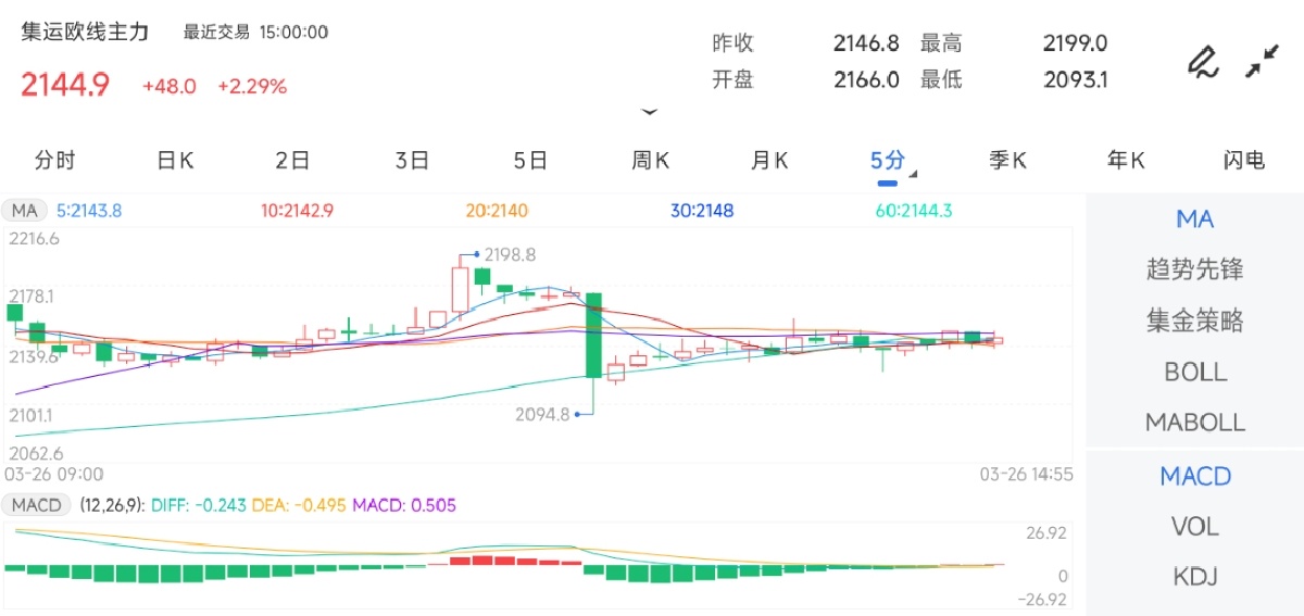 3月26日期货软件走势图综述：集运指数（欧线）期货主力上涨2.29%