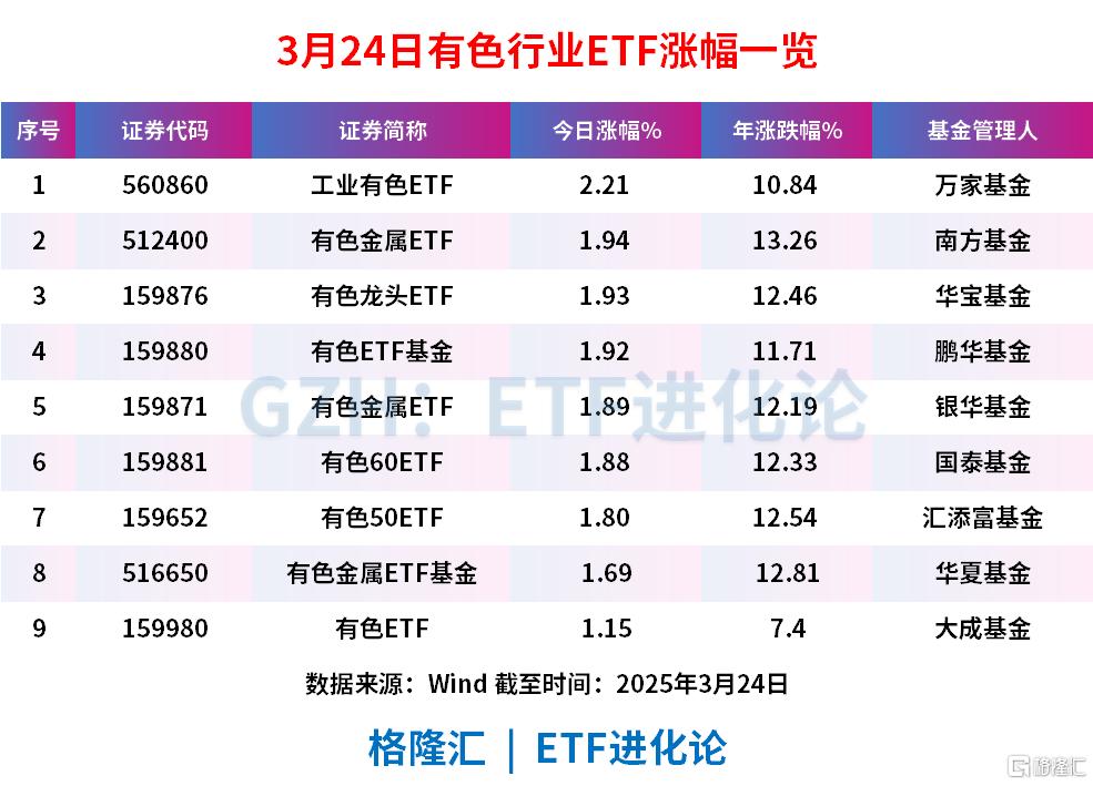 有色板块全天强势,工业有色ETF涨超2%,有色金属ETF、有色龙头ETF和有色ETF基金涨1.9%