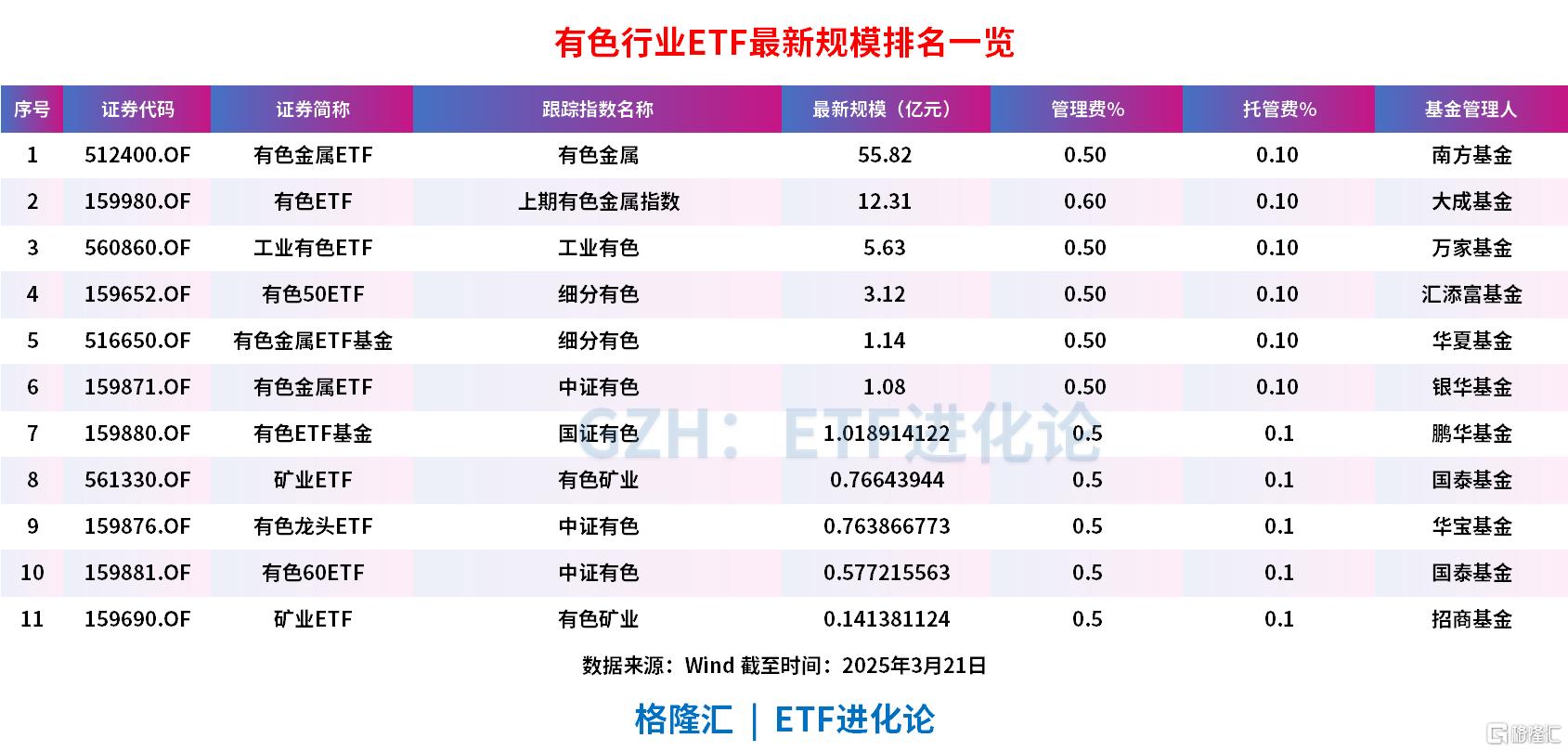 有色板块全天强势,工业有色ETF涨超2%,有色金属ETF、有色龙头ETF和有色ETF基金涨1.9%