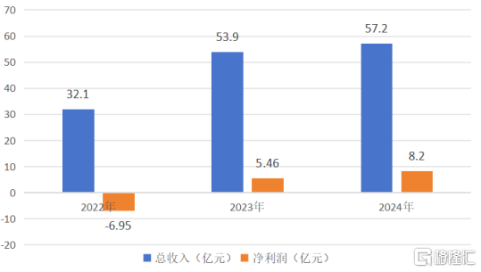 复宏汉霖（2696.HK）：“国际化+创新”双引擎，全球价值打开成长空间