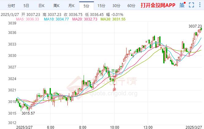 金投财经晚间道：现货金价大幅上涨 特朗普关税计划将于4月2日生效