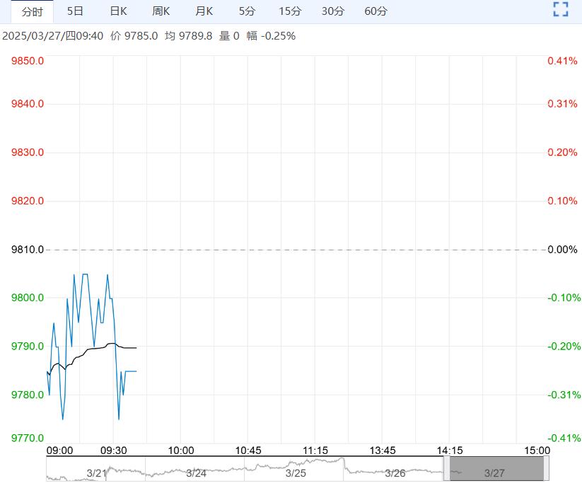 基本面弱势未改 工业硅短期或将维持偏弱震荡