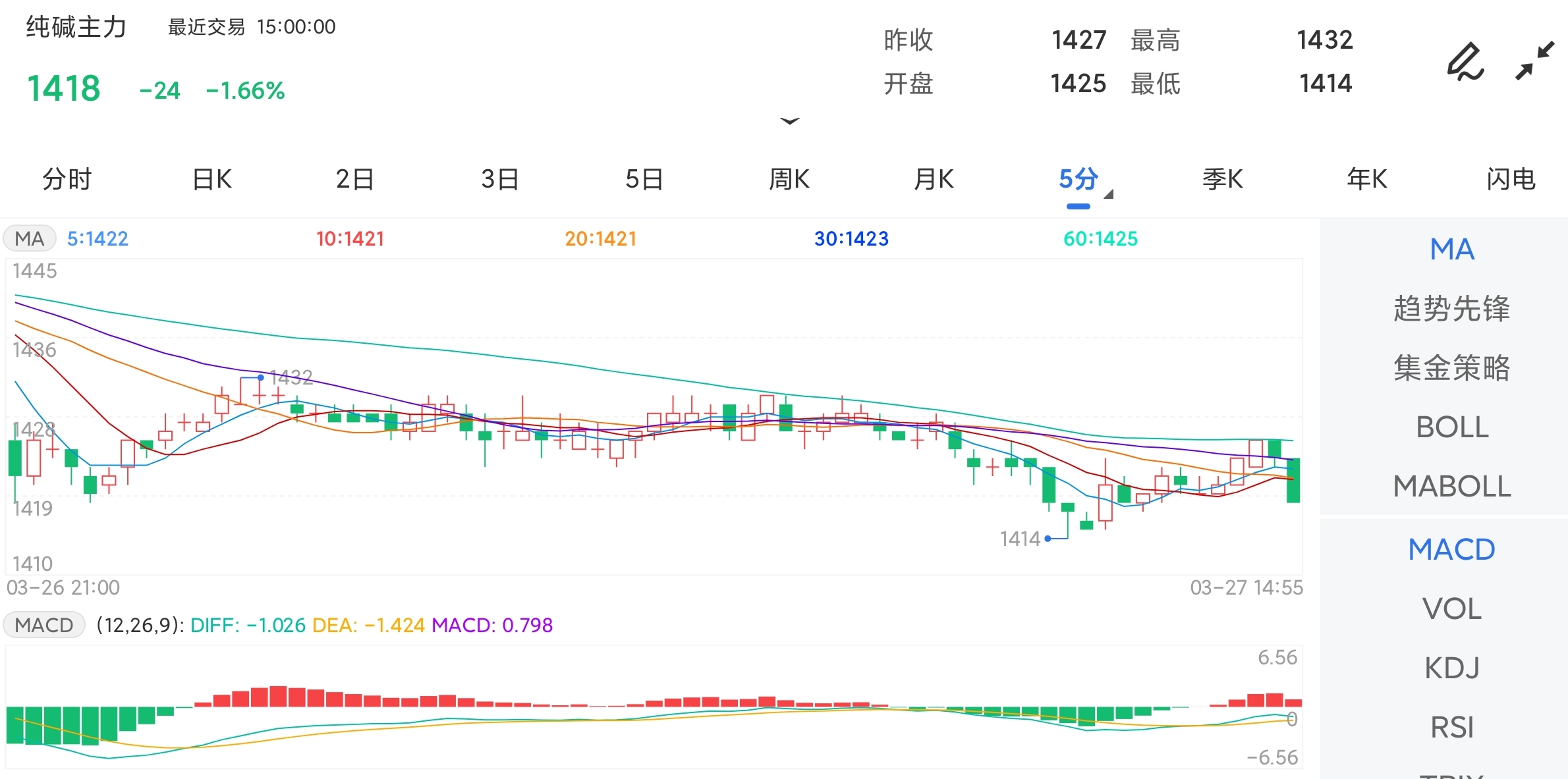 3月27日期货软件走势图综述：纯碱期货主力下跌1.66%