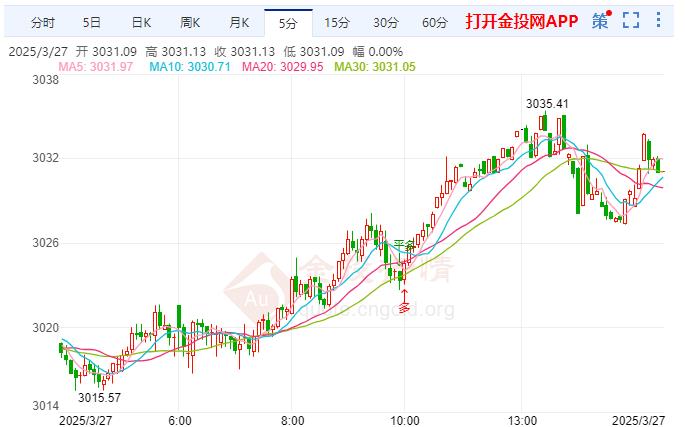 市場(chǎng)恐慌情緒持續(xù)升溫 現(xiàn)貨黃金震蕩上漲