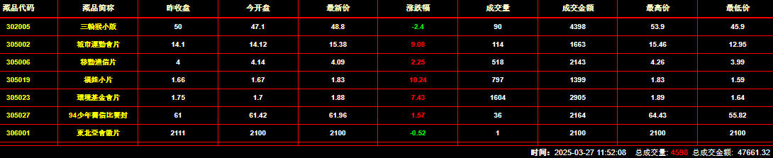 2025年3月27日钱币邮票交易行情：总成交量为4598件