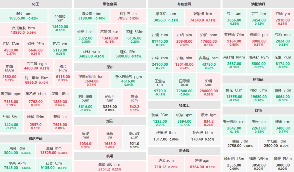 3月27日午盘：玻璃主力跌逾2%  焦炭主力涨逾1%