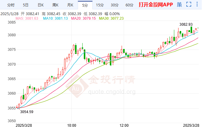 美國(guó)汽車關(guān)稅遭反擊 黃金開(kāi)啟破紀(jì)錄之旅