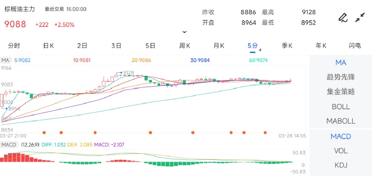 3月28日期货软件走势图综述：棕榈油期货主力上涨2.50%