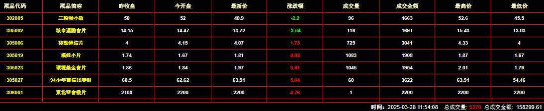 2025年3月28日钱币邮票交易行情：总成交金额为158299元