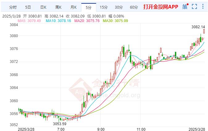 倫敦金價格飆漲 并非所有威脅關(guān)稅都在4月2日施行
