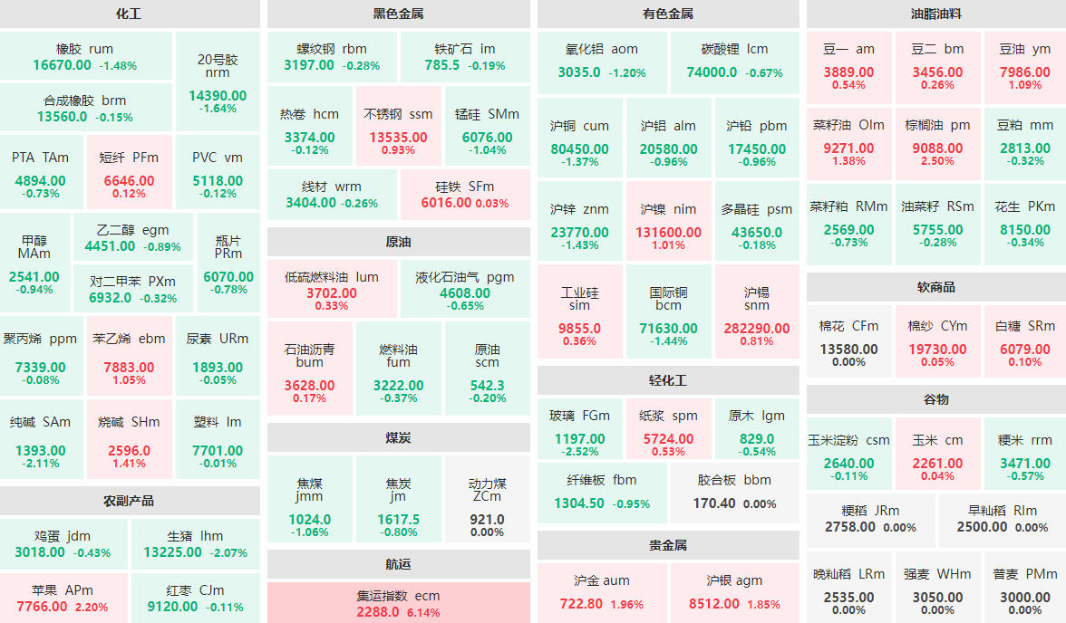 3月28日收盘：集运指数主力涨逾6%  棕榈油、苹果涨逾2%