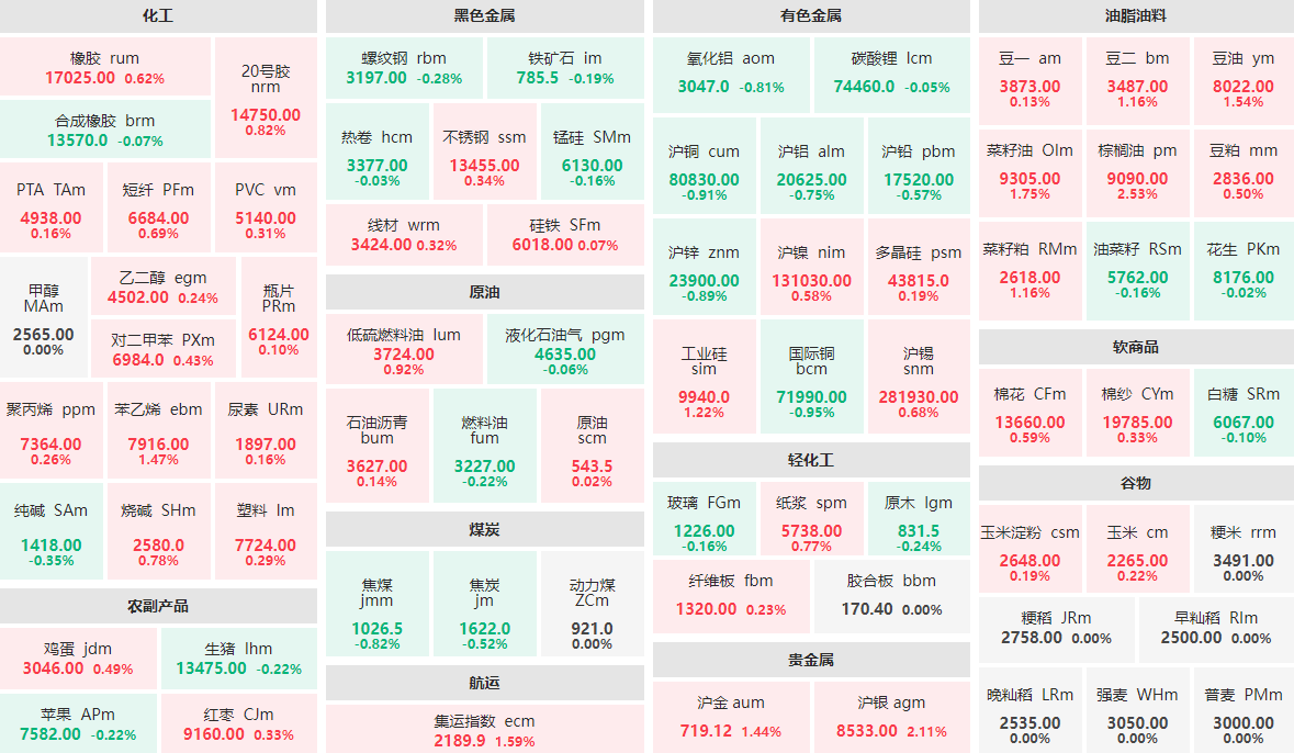 3月28日早盘：棕榈油、沪银涨逾2%  菜籽油主力涨近2%