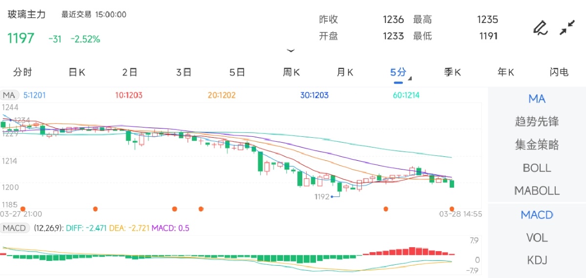 3月28日期货软件走势图综述：玻璃期货主力下跌2.52%