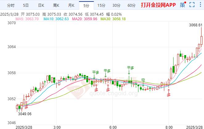 2025年3月28日現(xiàn)貨黃金行情走勢分析