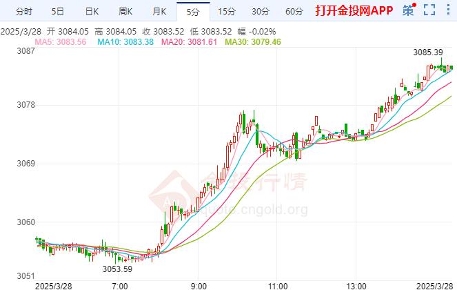 現(xiàn)貨金價再創(chuàng)新紀錄 晚間PEC數(shù)據(jù)尤為關(guān)鍵