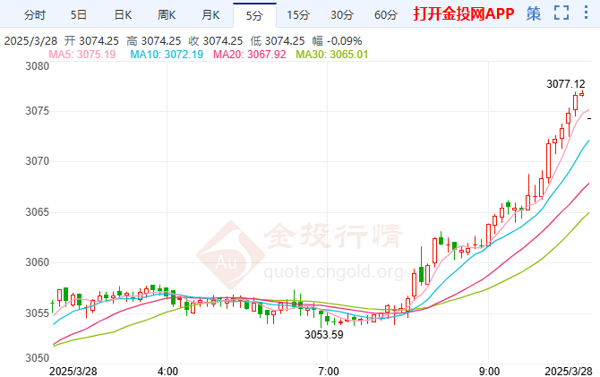 PCE通脹數(shù)據(jù)公布倒計時 金價有望測試3100美元