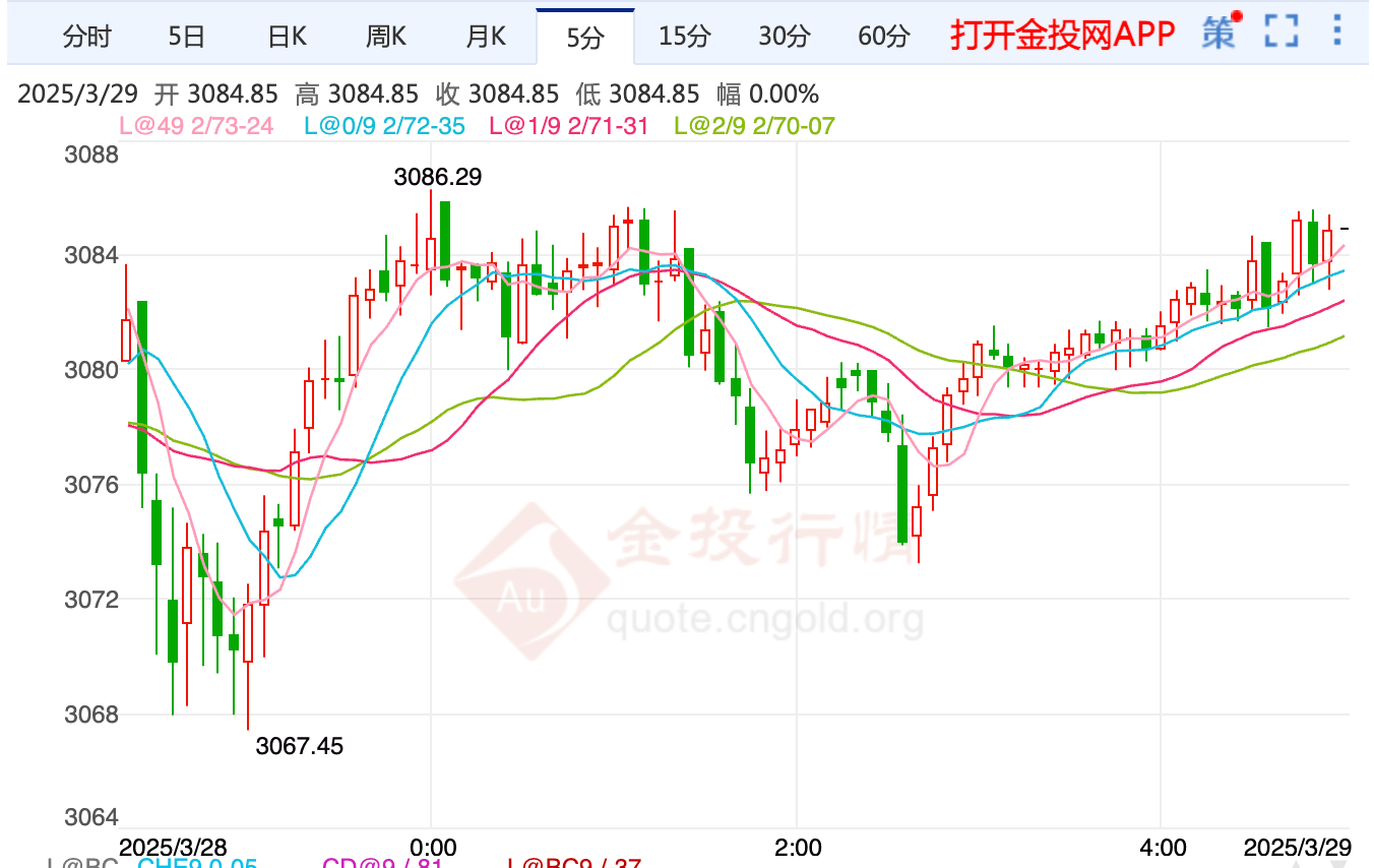 特朗普關(guān)稅推高美通脹 黃金延續(xù)溫和看漲