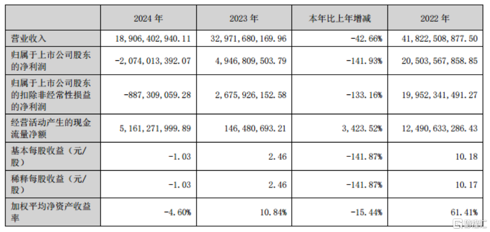 上市后首亏!赣锋锂业2024年亏损超20亿,锂价暴跌成致命伤