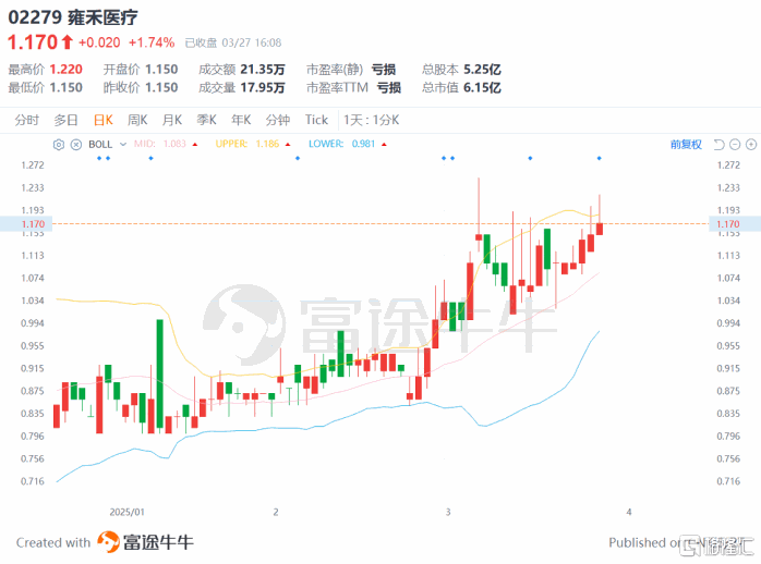 财报展现强劲盈利趋势,雍禾医疗(2279.HK)被低估了吗?