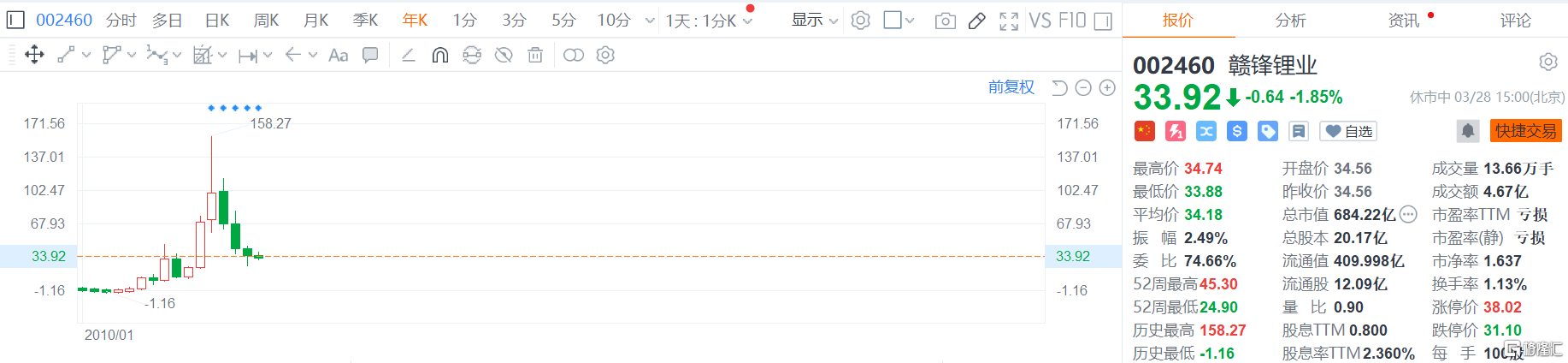 上市后首亏!赣锋锂业2024年亏损超20亿,锂价暴跌成致命伤