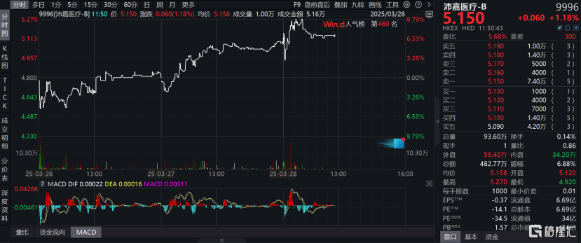 从规模化扩张到盈利质变,沛嘉医疗-B(9996.HK)拐点已来?
