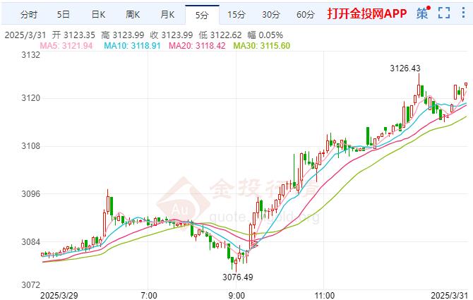 现货黄金再度走强 美国经济存在粘性通胀