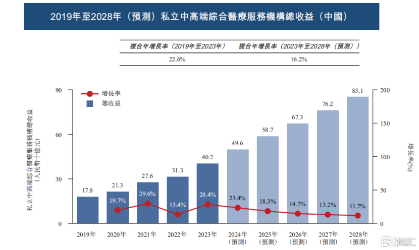 给富人看病的卓正医疗冲击港股IPO,2023年之前持续亏损