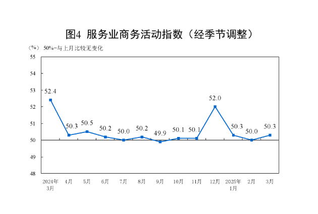國家統(tǒng)計(jì)局：3月制造業(yè)景氣水平繼續(xù)回升 非制造業(yè)擴(kuò)張步伐有所加快