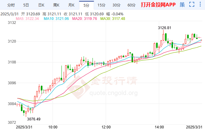 金价延续涨势尚未见顶 继续冲高等待非农方向