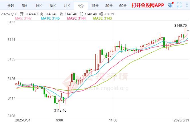 現(xiàn)貨黃金日內(nèi)漲幅達(dá)到1.08%，報3118.06美元/盎司