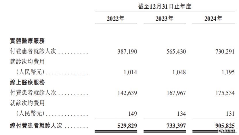 给富人看病的卓正医疗冲击港股IPO,2023年之前持续亏损