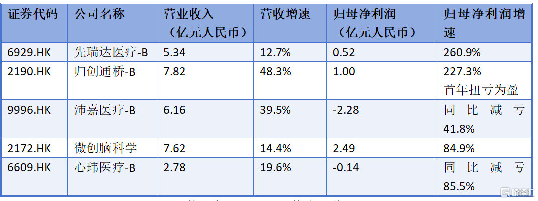 归创通桥-B(2190.HK)：净利润破亿，血管介入龙头迎新阶段