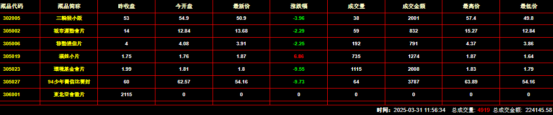 2025年3月31日钱币邮票交易行情：总成交量为4919件