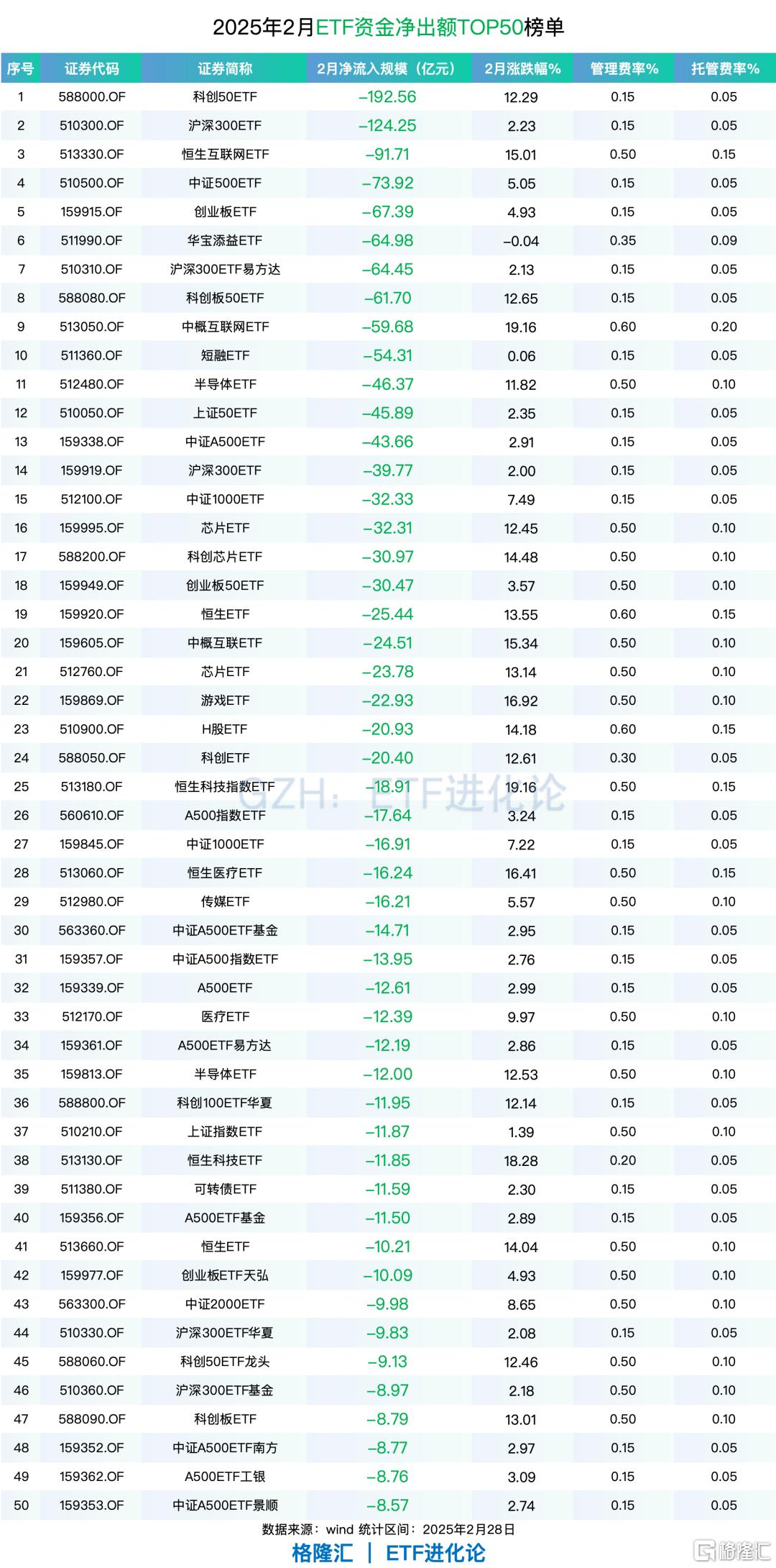 2月公募规模重回32万亿元,除了货基,股票基金、混合基金、债券基金、QDII基金份额全部缩水!