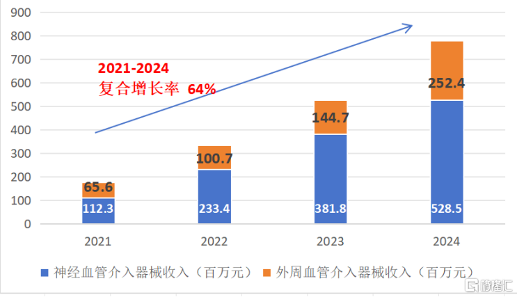 归创通桥-B(2190.HK)：净利润破亿，血管介入龙头迎新阶段
