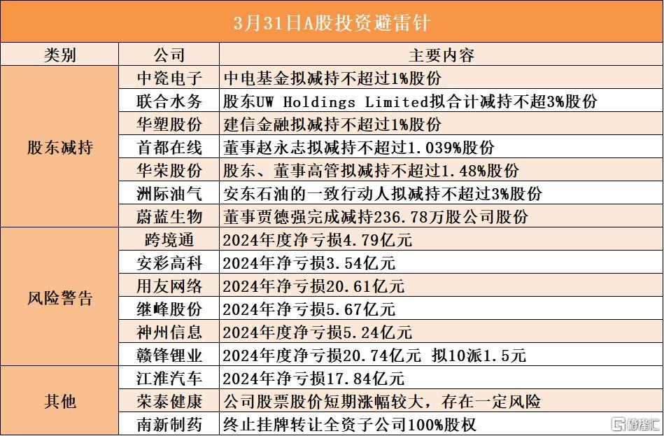 音频 | 格隆汇3.31盘前要点—港A美股你需要关注的大事都在这