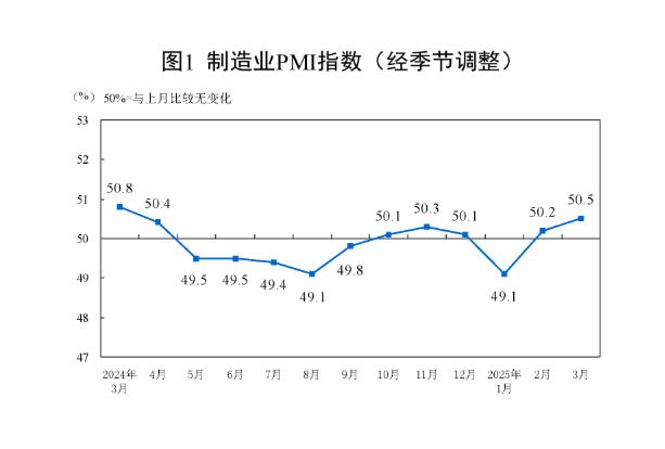 國家統(tǒng)計(jì)局：3月制造業(yè)景氣水平繼續(xù)回升 非制造業(yè)擴(kuò)張步伐有所加快