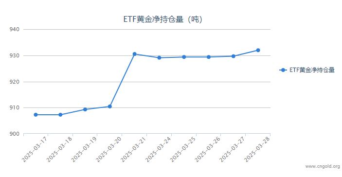 【黃金etf持倉(cāng)量】3月28日黃金ETF較上一交易日增持2.29噸